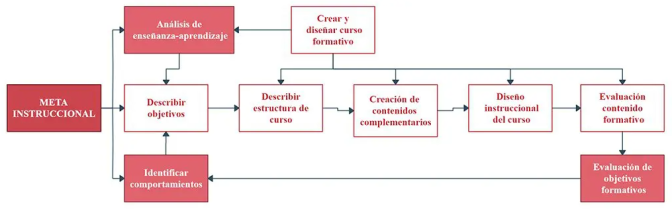 DiseÑo Instruccional QuÉ Es Modelos Y Ejemplos Etraining 2781